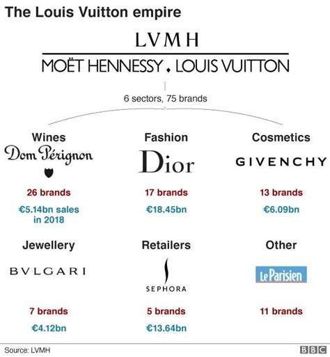 louis vuitton holding company|louis vuitton group of companies.